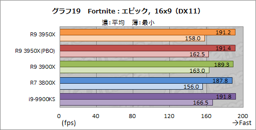 AMD「Ryzen 9 3950X」レビュー。11月30日発売の16コアCPUは，抜群の