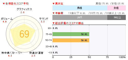 トモダチコレクション 新生活」が累計販売本数100万本を達成した