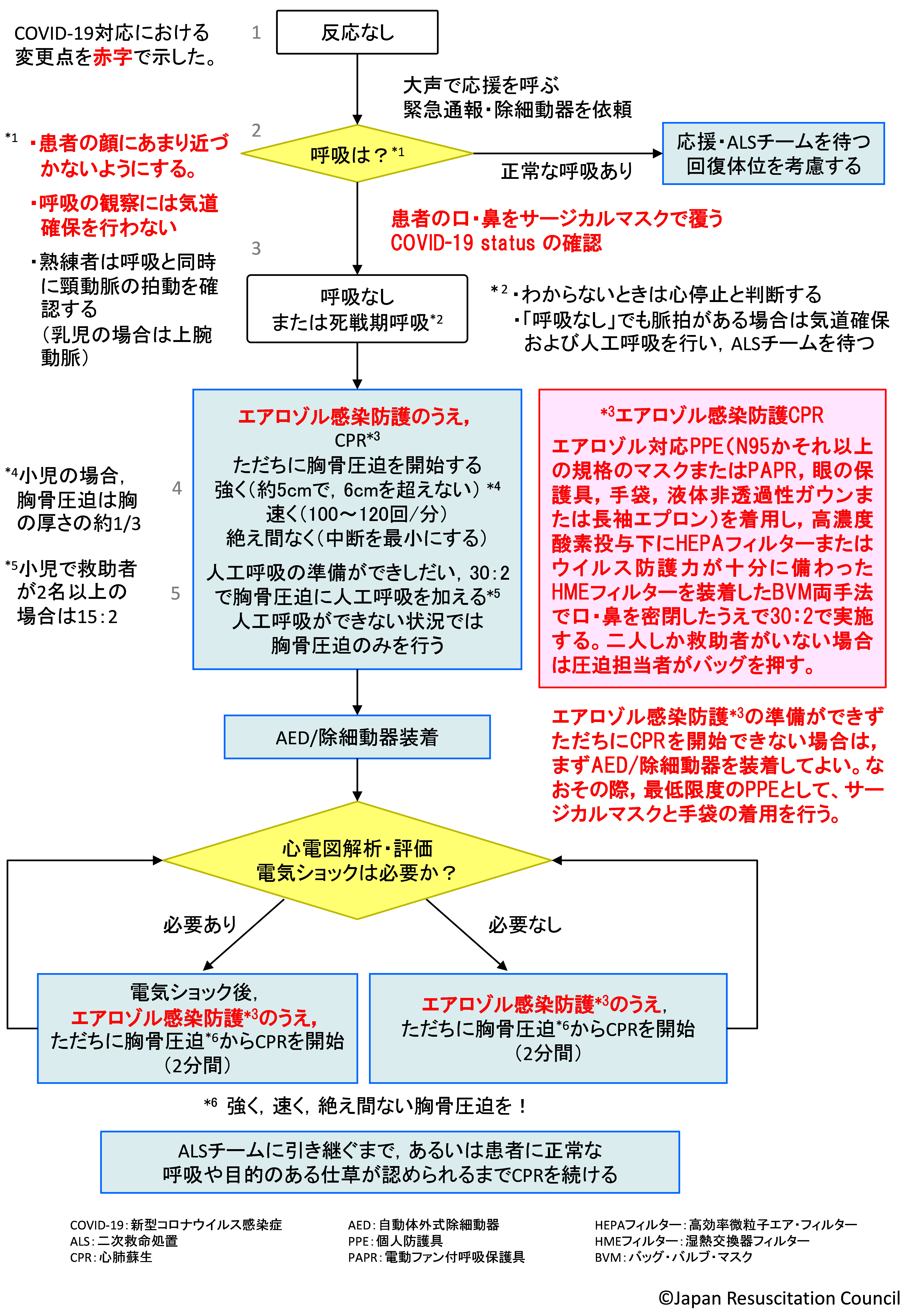 COVID-19流行期の救命処置 | COVID-19有識者会議