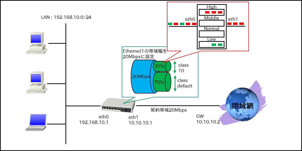 QoS編 | FutureNet NXR,VXRシリーズ | FutureNet製品活用ガイド