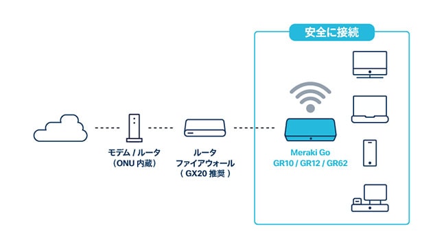 Meraki Go アクセスポイント - Cisco