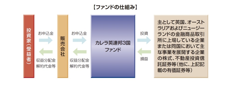 カレラ英連邦3国ファンド 安藤証券
