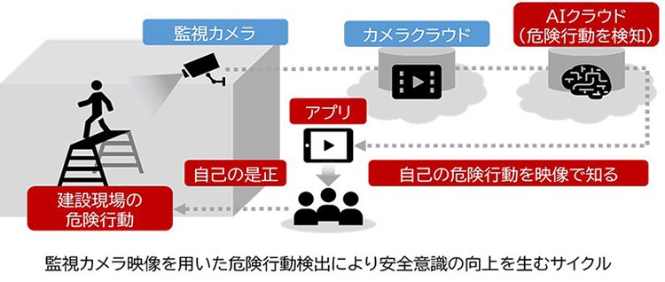 安藤ハザマとNTT-ATが、建設現場の監視カメラ映像を用いて安全意識向上