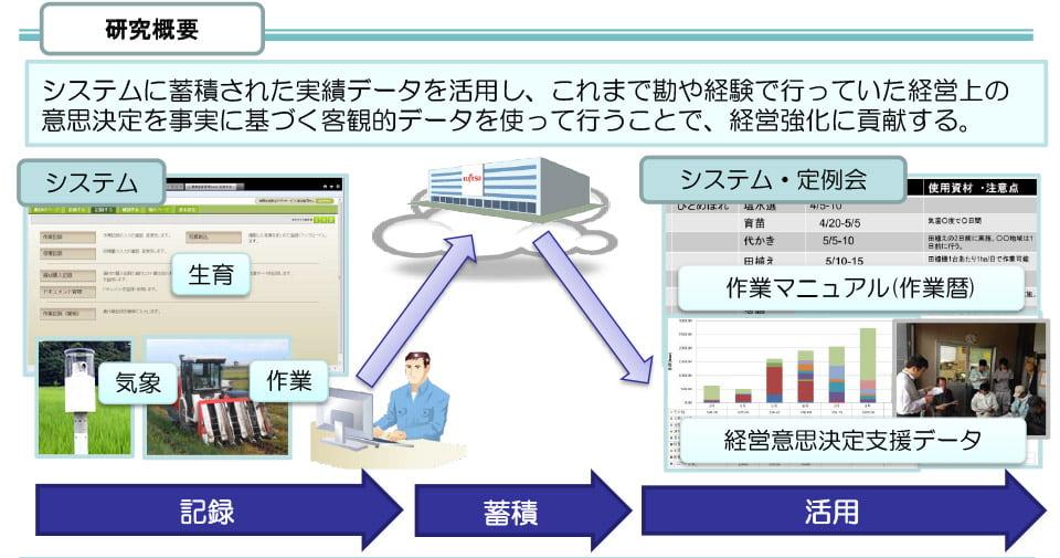 作業マニュアル・経営意思決定支援システムの実証研究：農林水産技術会議