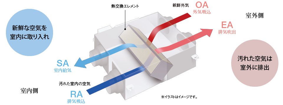 業務用換気機器（全熱交換器） | ダイキン工業株式会社