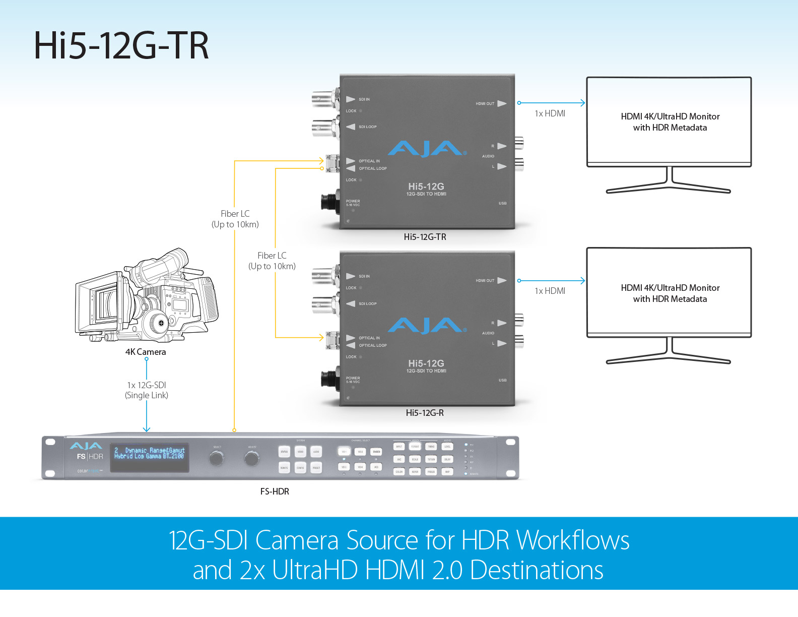Hi5-12G - 4K/UltraHD (12G-SDI) to HDMI 2.0 Converters - HDMI