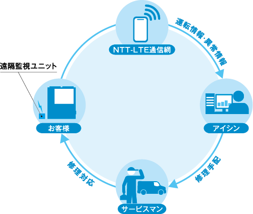 遠隔監視システム ： GHP 遠隔監視システム | ガスヒートポンプ