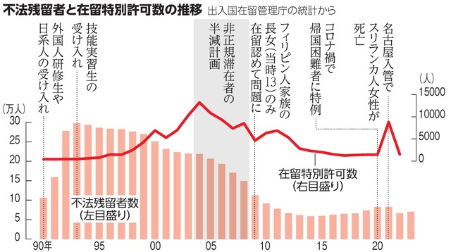 そもそも解説】在留特別許可とは 5年間で5万人に出た時期も：朝日新聞