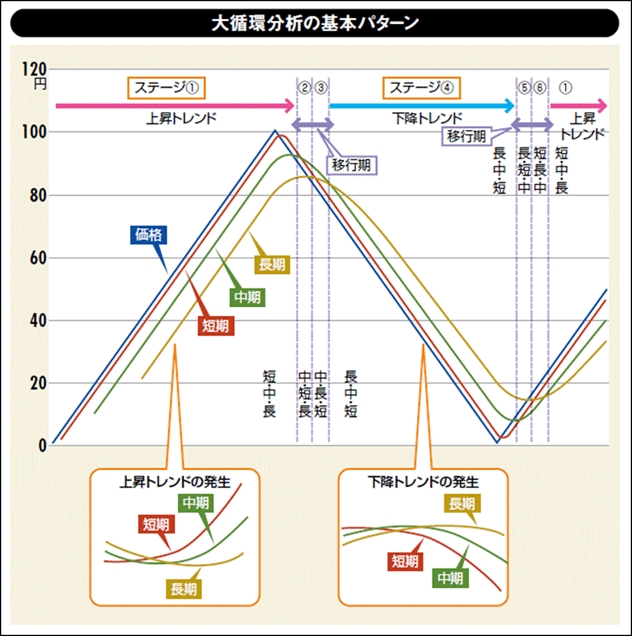 究極の移動平均線、移動平均線大循環分析の極意｜パーフェクトオーダー