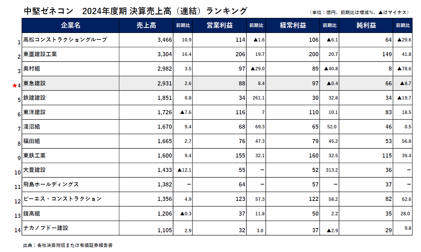 2025年度版！！中堅ゼネコン13社売上高ランキングと徹底解説【業界研究