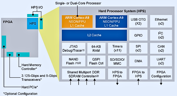 Comparing Cyclone V FPGA and SoC FPGA: Understanding their Differences