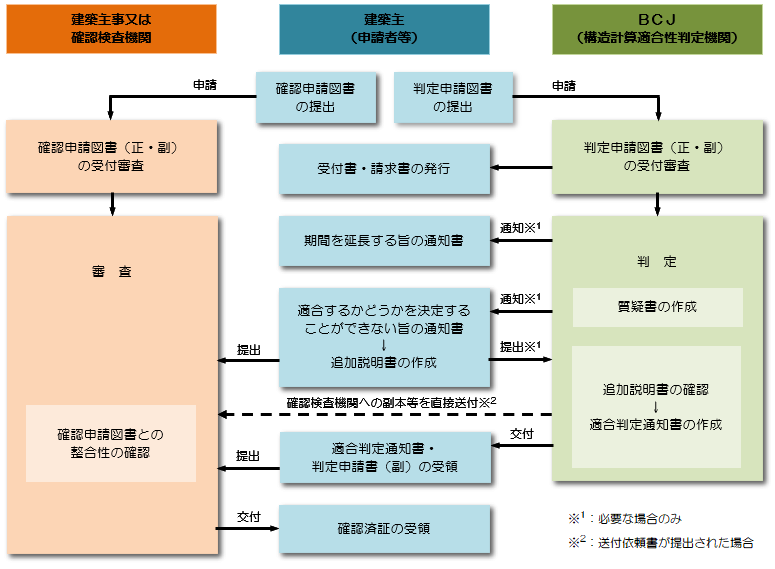 構造計算適合性判定とは | 構造計算適合性判定 | 日本建築センター