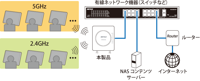 WAPM-AX4R 設定事例集