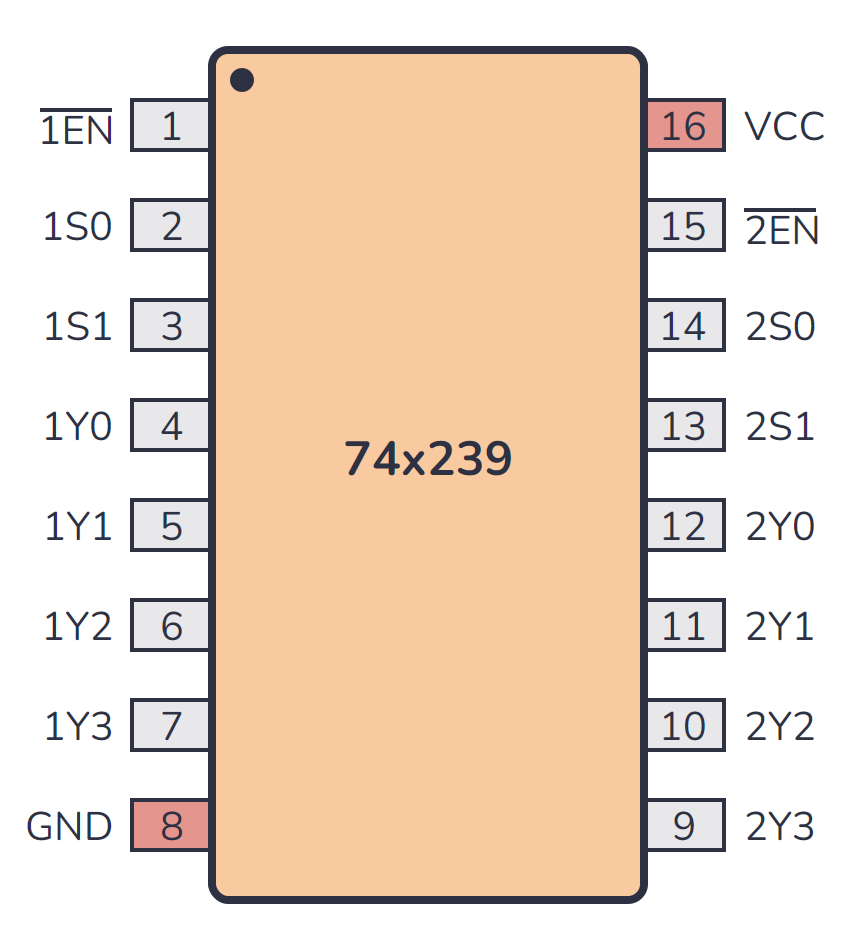 7400 Series Guide: 74HC239/74LS239 (Dual 1-of-4 decoder)