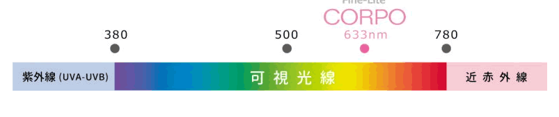 LED 美顔機 コルポプチ（CORPO Putit）赤色 近赤外線 3面鏡タイプで顔