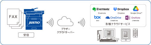 ファクス/PCファクス - 特長 | MFC-L5755DW | レーザープリンター
