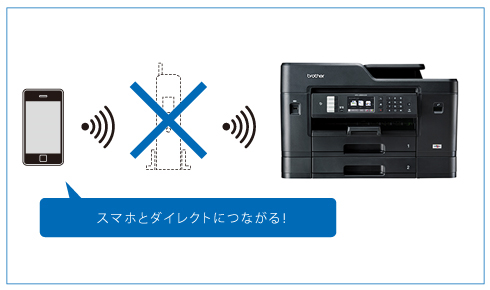 クラウド＆モバイル - 特長 | MFC-J6980CDW | インクジェット