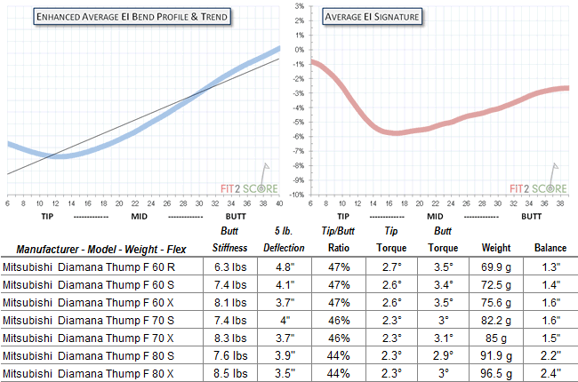 Mitsubishi Diamana Thump Fairway Review | Golf Shaft Reviews 2025