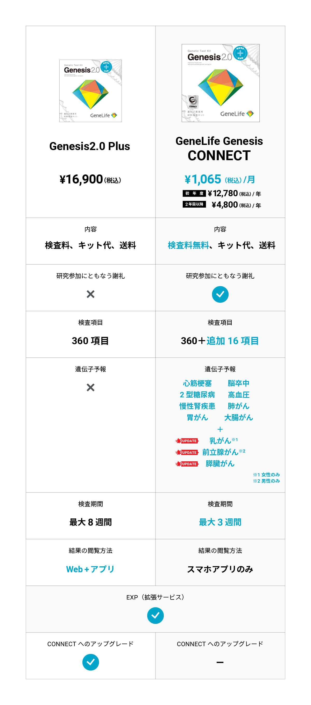 総合遺伝子検査キットGenesis2.0 Plus | 遺伝子検査のジーンライフ