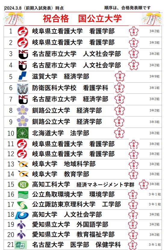 速報】名古屋大学、北海道大学、名古屋市立大学3名、岐阜大学2名、岐阜