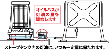FM-195N | 業務用石油ストーブ | ダイニチ工業株式会社 - Dainichi