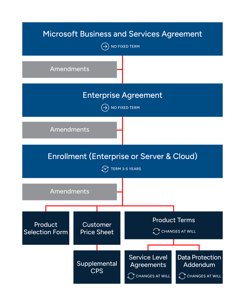 EA to MCA Legal Terms and Strategy - Directions on Microsoft