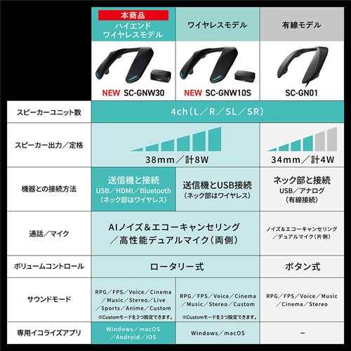 e-TREND｜パナソニック SC-GNW30 [ワイヤレスゲーミングネックスピーカー]