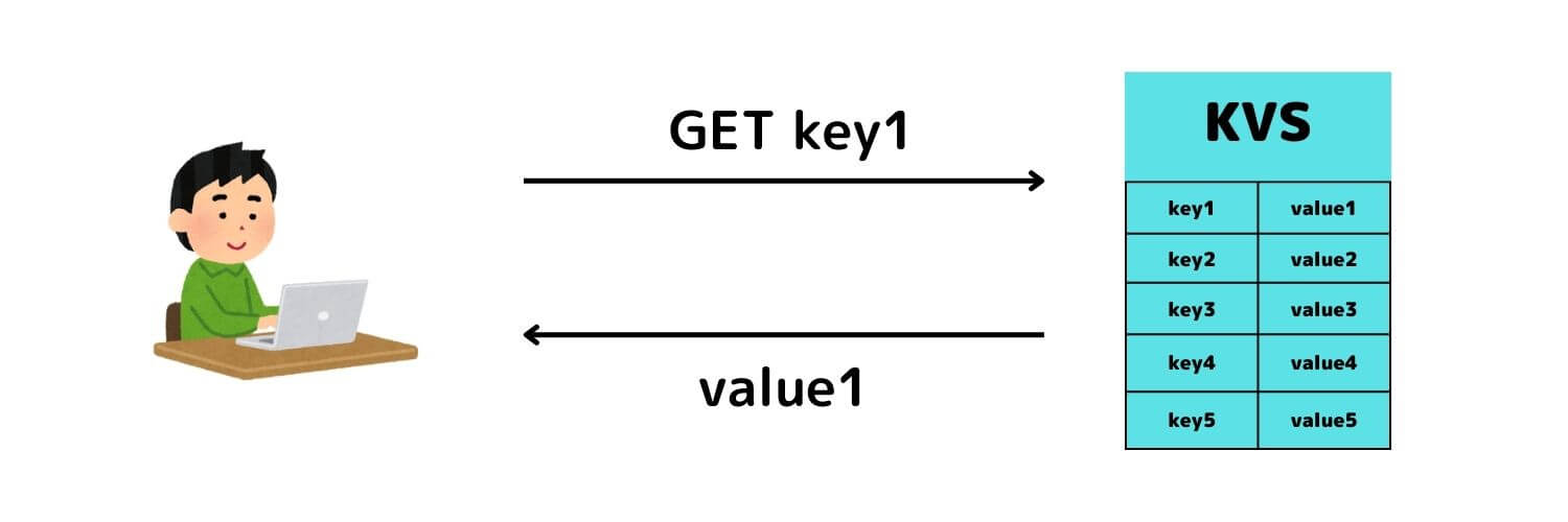 KVSとは？基礎をわかりやすく解説します【ハンズオンあり】｜Web