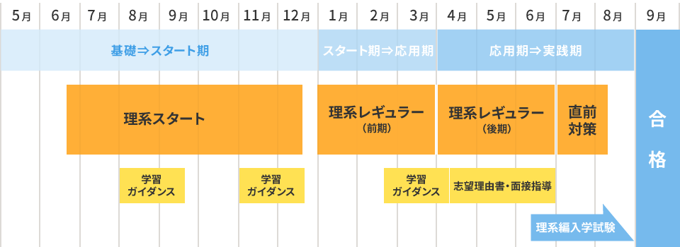 理系スタート講座｜コース案内｜大学編入のことなら専門予備校のECC