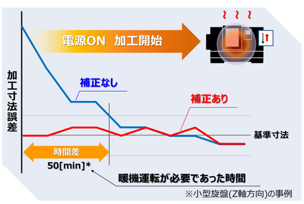AI熱変位補正 2024年度（第44回）「精密工学会技術賞」 受賞