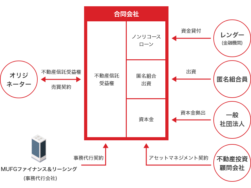 資産流動化SPCマネジメント | MUFGファイナンス＆リーシング株式会社