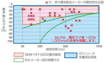GTシリーズ（1kVA） ｜ 瞬時電圧低下保護装置 ｜ 富士電機の電源