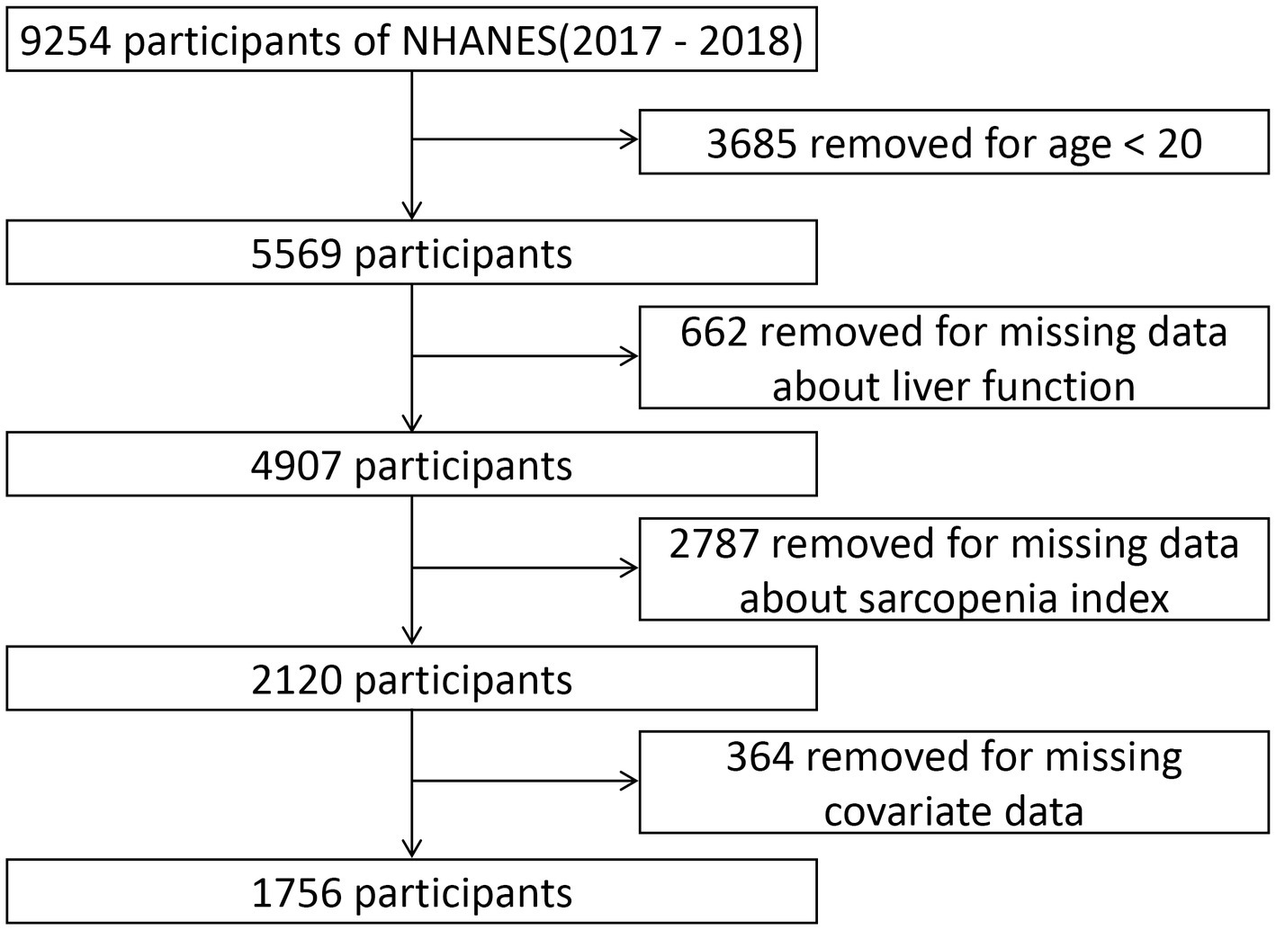 Frontiers | Association between the sarcopenia index and abnormal