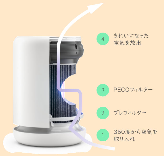 MoLEKULE モレキュル Air Mini＋ 空気清浄機 PECOテクノロジー
