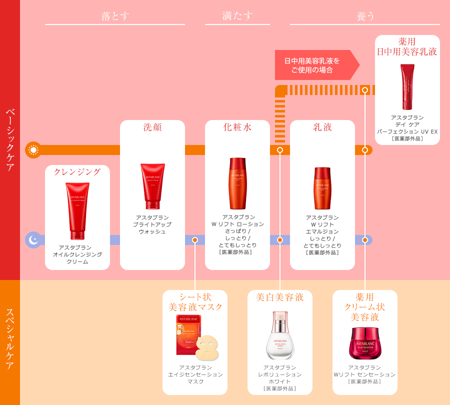 アスタブラン Wリフト ローション | 上向きのハリ。弾力。フェイスにV
