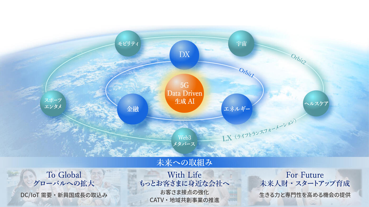 中期経営戦略（2023年3月期～2026年3月期）| 経営方針 | KDDI株式会社