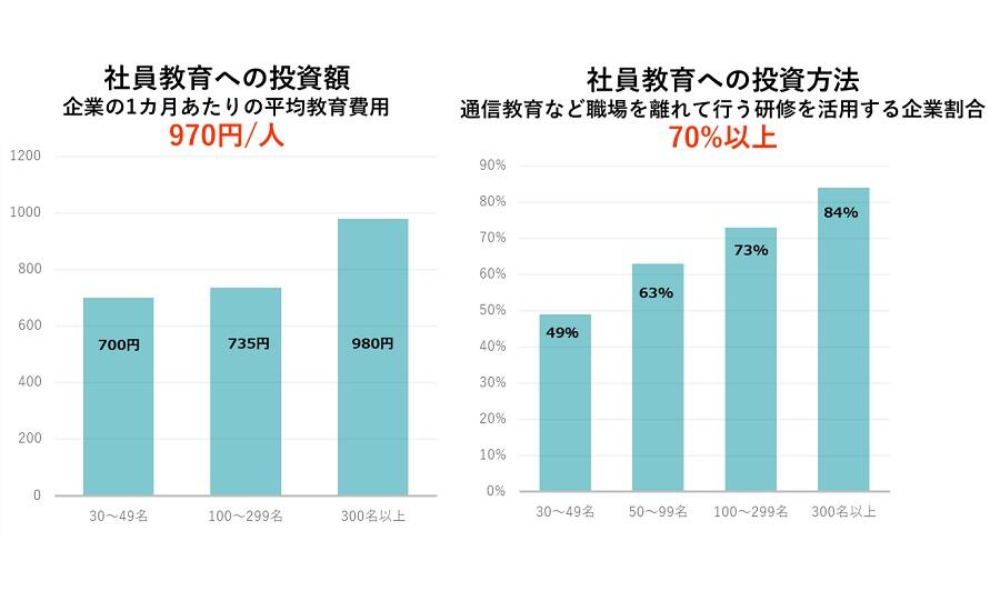 社員の年間教育コスト、平均の1/10ではじめませんか？ | Think with