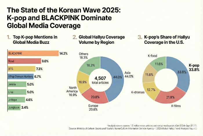 Blackpink leads global Hallyu coverage as K-pop dominates overseas