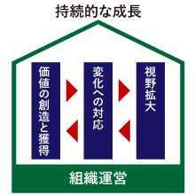 経営戦略―ビジネスモデルと成長戦略 | 慶應丸の内シティキャンパス