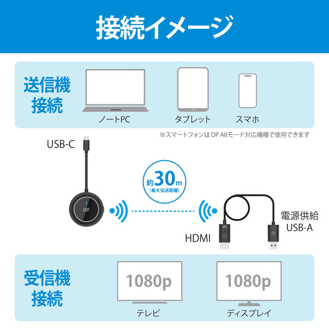 ワイヤレスHDMI送受信機（USB-C to HDMI）【ラトックシステム】 | 日本