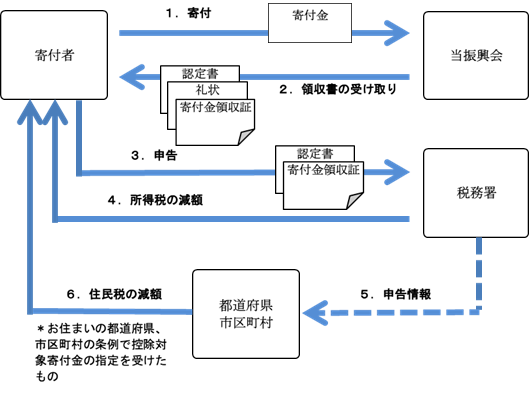 税制上の優遇措置 | 寄付-寄付のお申し込み | かながわ福祉サービス振興会‎