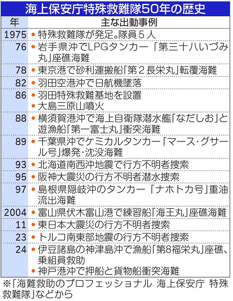 海上保安庁の特殊救難隊が50周年 隊員数延べ244人、殉職者ゼロが