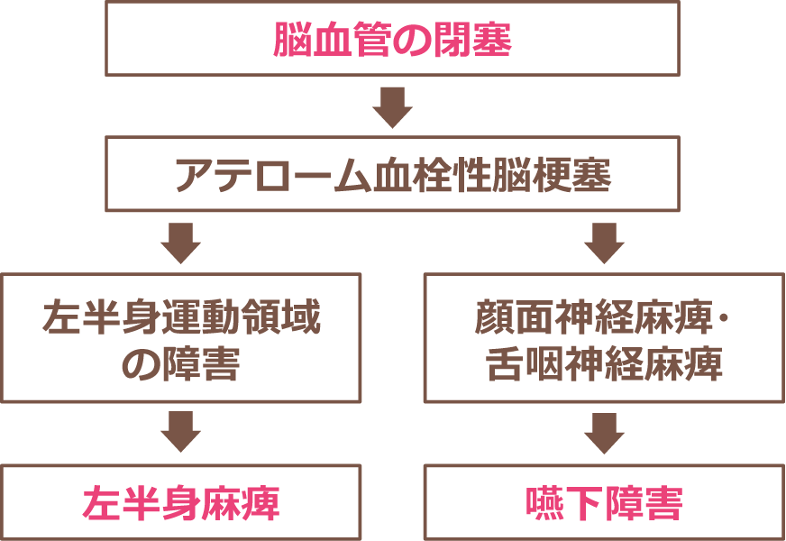 関連図の書き方&サンプル 基本編｜看護師になろう