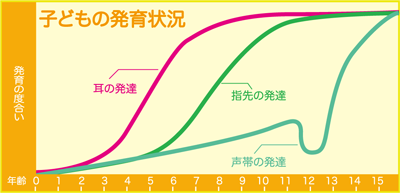 幼児の音楽教育において大切なこと | コラム | 絶対音感育成・知育