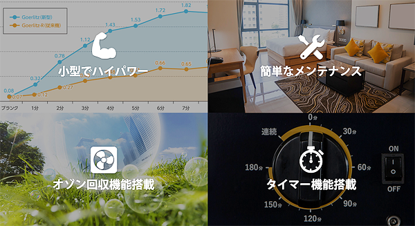 最新型 / 軽量・携帯式オゾン脱臭機【ゲルリッツ】 - プロ脱臭部隊から