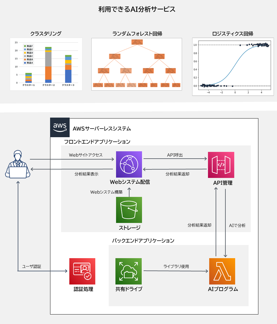 AIを使った予測分析Webアプリケーション開発 | 株式会社第一情報システムズ