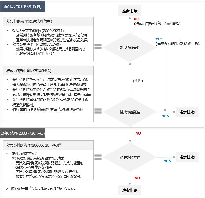 選択発明の進歩性判断基準を変更した韓国の大法院判決 - Kim & Chang