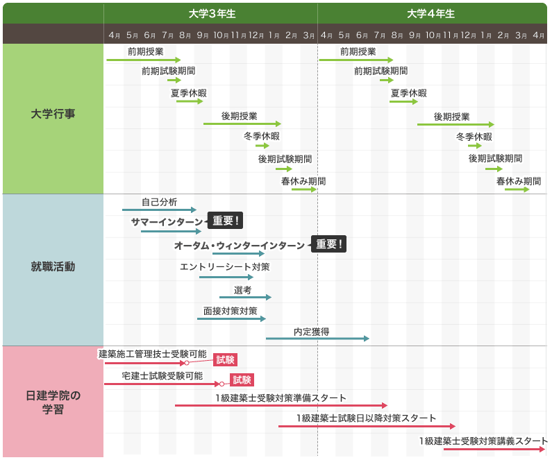 学生の内に始める資格取得ガイド | 建築業界をめざす学生へ | 日建学院