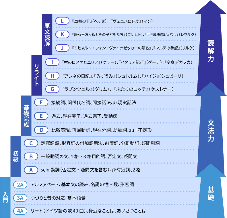 公文のドイツ語教材は15段階。身近な単語など入門教材から楽しく習得
