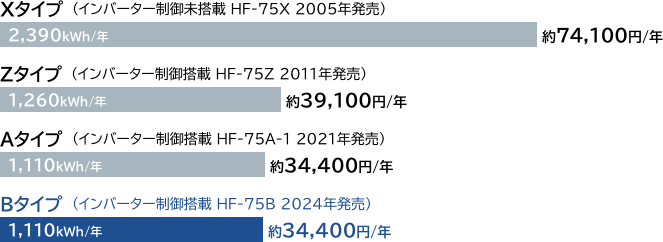 冷凍冷蔵機器 業務用冷凍冷蔵庫［Bタイプ］｜業務用の厨房機器なら